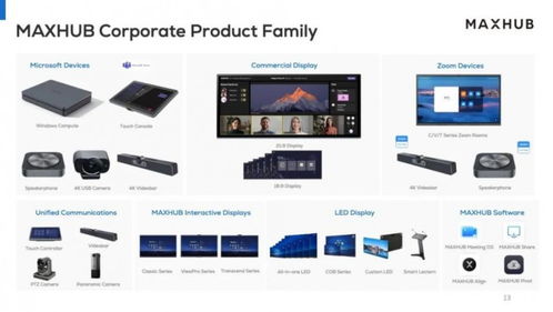 連續(xù)七年行業(yè)第一，MAXHUB 2023全年市占率達29.5%，銷售表現(xiàn)強勁